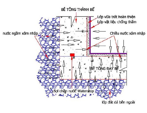 thi công chống thấm tầng hầm